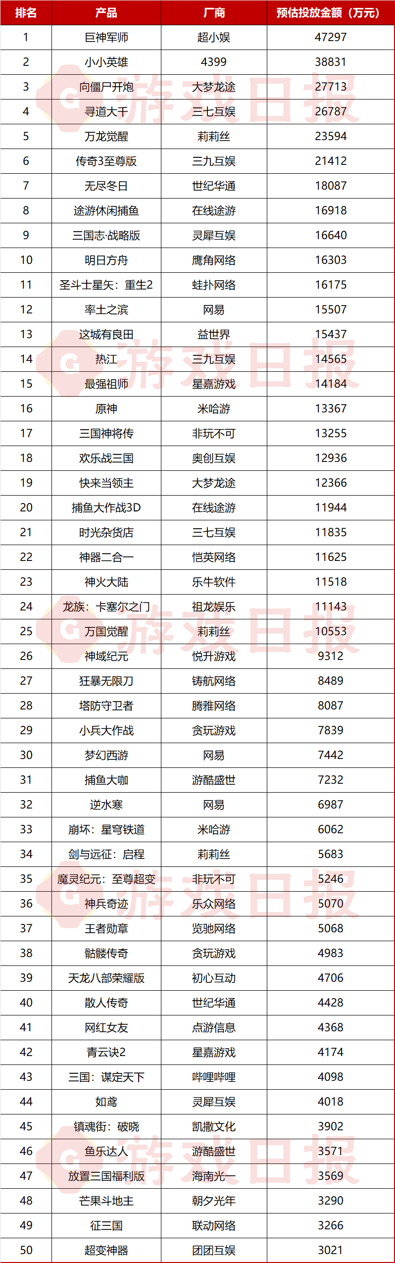 过亿；TOP5差点被“小游戏转APP”包场AG真人游戏平台25款产品为“获客”月投入(图3)